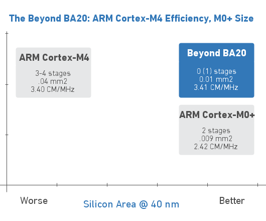 The Beyond BA20: ARM Cortex-M4 Efficiency, M0+ size
