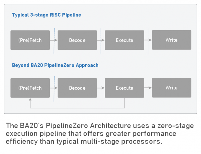 Comparison of the Beyond BA20 Approach to typical 3-stage RISC pipeline